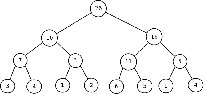 Slika 1: Primer segmentnog drveta.