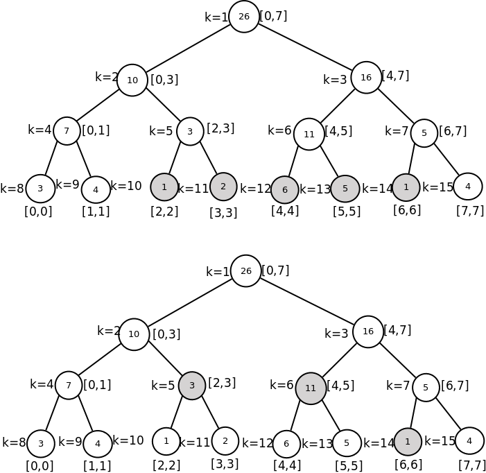 Slika 3: Računanje zbira elemenata iz segmenta \lbrack 2, 6 \rbrack pristupom odozdo naviše. Na prvoj slici su sivom bojom označeni listovi koji odgovaraju traženom segmentu, a na drugoj čvorovi čije se vrednosti sabiraju.
